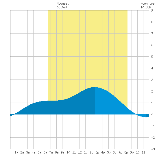 Pine Island tide chart for Tuesday, June 2, 2026