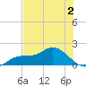 Pine Island tide chart for Tuesday, June 2, 2026