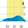 Pine Island tide chart for Wednesday, June 3, 2026