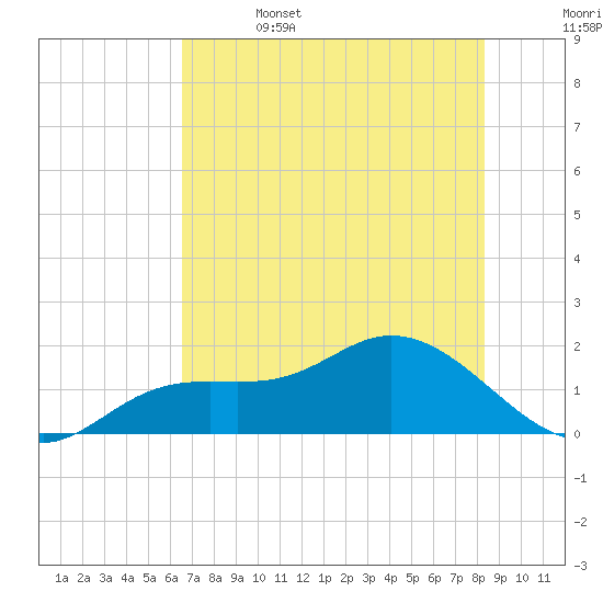 Pine Island tide chart for Thursday, June 4, 2026