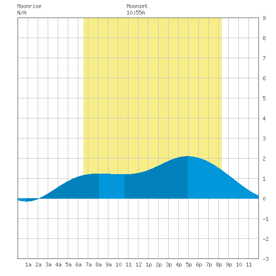 Pine Island tide chart for Friday, June 5, 2026