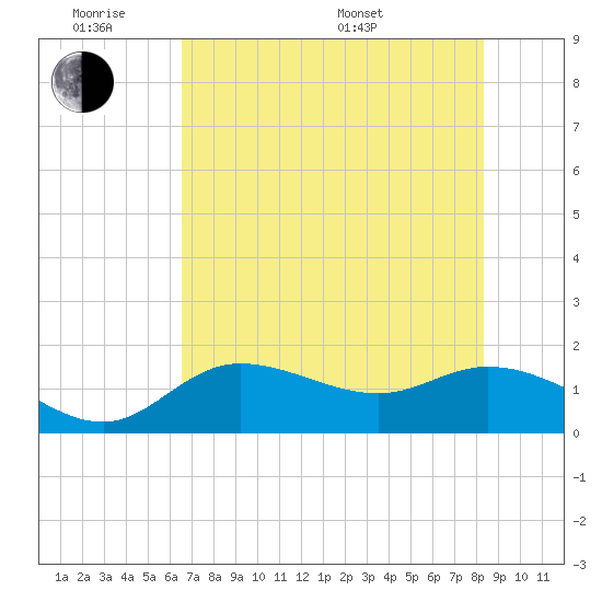 Pine Island tide chart for Monday, June 8, 2026