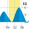 Troy tide chart for Monday, January 11, 2021