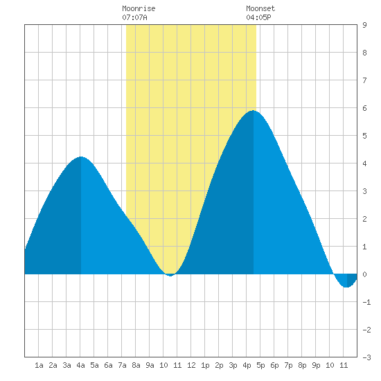 Troy tide chart for Tuesday, January 12, 2021