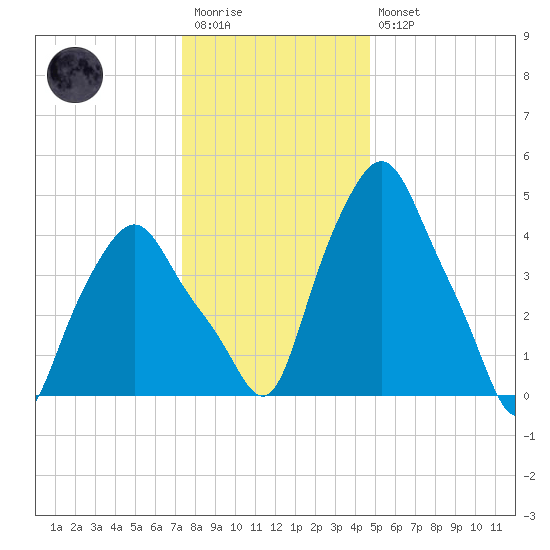 Troy tide chart for Wednesday, January 13, 2021