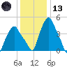 Troy tide chart for Wednesday, January 13, 2021