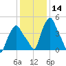Troy tide chart for Thursday, January 14, 2021