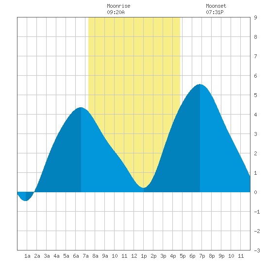 Troy tide chart for Friday, January 15, 2021