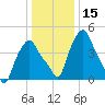 Troy tide chart for Friday, January 15, 2021