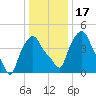 Troy tide chart for Sunday, January 17, 2021