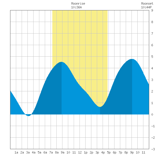 Troy tide chart for Monday, January 18, 2021