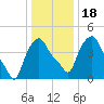 Troy tide chart for Monday, January 18, 2021