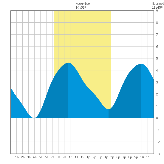 Troy tide chart for Tuesday, January 19, 2021