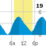 Troy tide chart for Tuesday, January 19, 2021