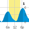 Troy tide chart for Friday, January 1, 2021