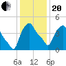 Troy tide chart for Wednesday, January 20, 2021