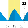 Troy tide chart for Friday, January 22, 2021