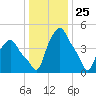 Troy tide chart for Monday, January 25, 2021