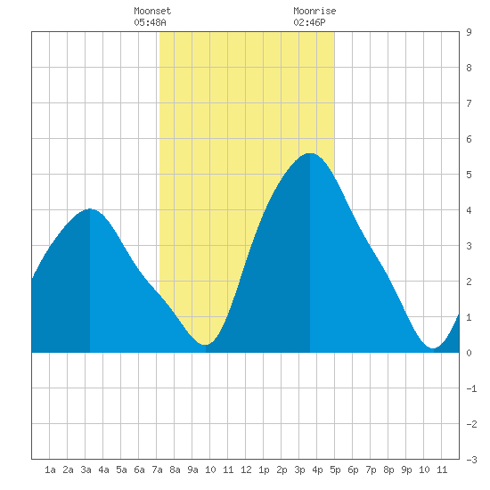 Troy tide chart for Tuesday, January 26, 2021