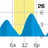 Troy tide chart for Tuesday, January 26, 2021
