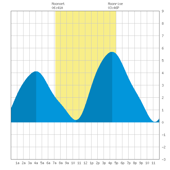 Troy tide chart for Wednesday, January 27, 2021
