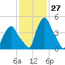 Troy tide chart for Wednesday, January 27, 2021
