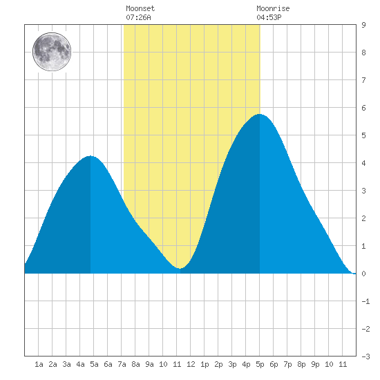 Troy tide chart for Thursday, January 28, 2021