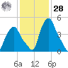 Troy tide chart for Thursday, January 28, 2021
