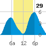Troy tide chart for Friday, January 29, 2021