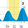 Troy tide chart for Saturday, January 2, 2021