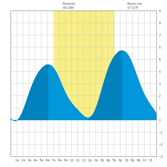Troy tide chart for Saturday, January 30, 2021