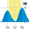 Troy tide chart for Saturday, January 30, 2021