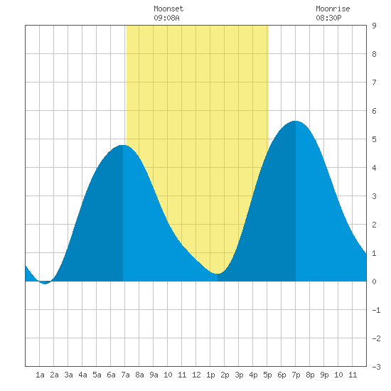 Troy tide chart for Sunday, January 31, 2021