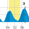 Troy tide chart for Sunday, January 3, 2021