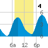 Troy tide chart for Monday, January 4, 2021