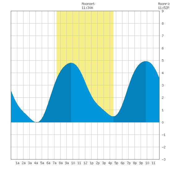 Troy tide chart for Tuesday, January 5, 2021