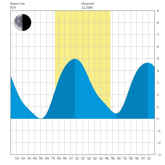 Troy tide chart for Wednesday, January 6, 2021