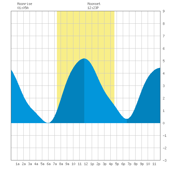 Troy tide chart for Thursday, January 7, 2021