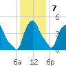 Troy tide chart for Thursday, January 7, 2021