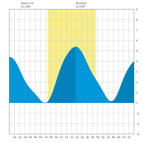 Troy tide chart for Friday, January 8, 2021