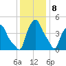 Troy tide chart for Friday, January 8, 2021