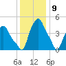 Troy tide chart for Saturday, January 9, 2021