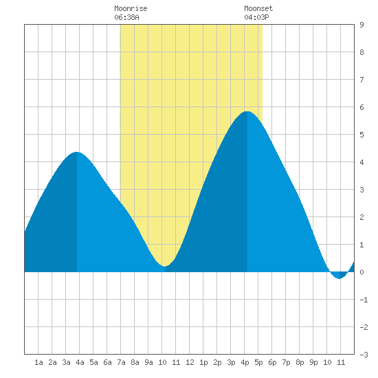 Troy tide chart for Wednesday, February 10, 2021