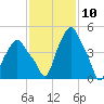 Troy tide chart for Wednesday, February 10, 2021