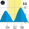 Troy tide chart for Thursday, February 11, 2021