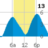 Troy tide chart for Saturday, February 13, 2021