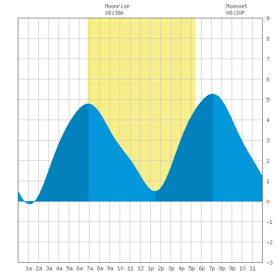 Troy tide chart for Sunday, February 14, 2021