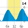 Troy tide chart for Sunday, February 14, 2021