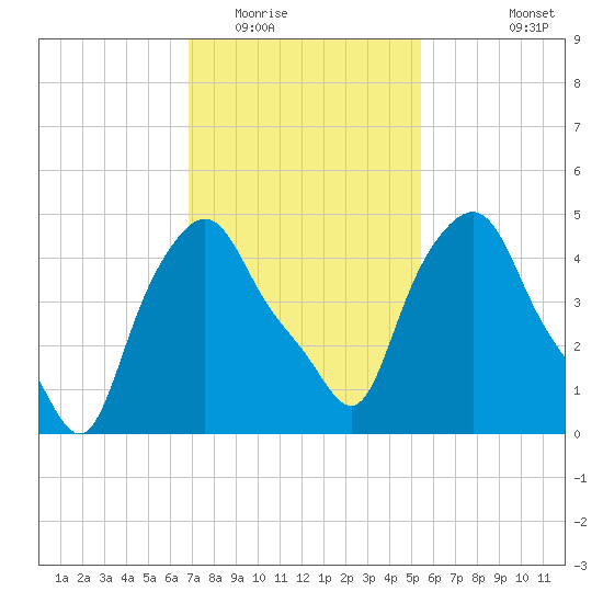 Troy tide chart for Monday, February 15, 2021