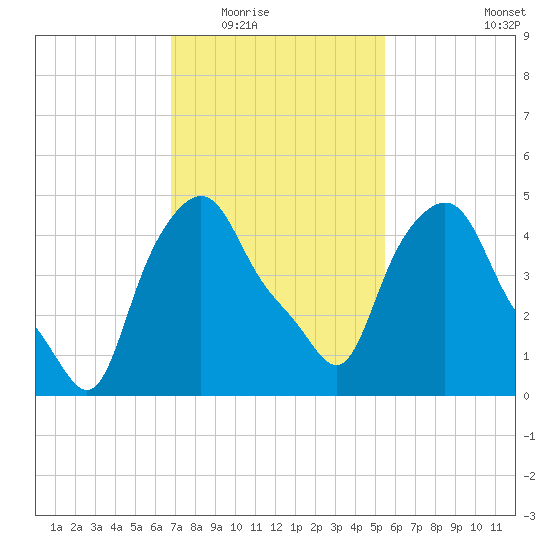Troy tide chart for Tuesday, February 16, 2021